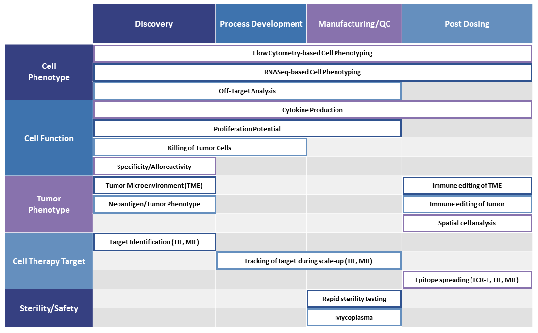 AmplifyBio Advanced Cell and Gene Therapy Discovery Services and Processes Chart